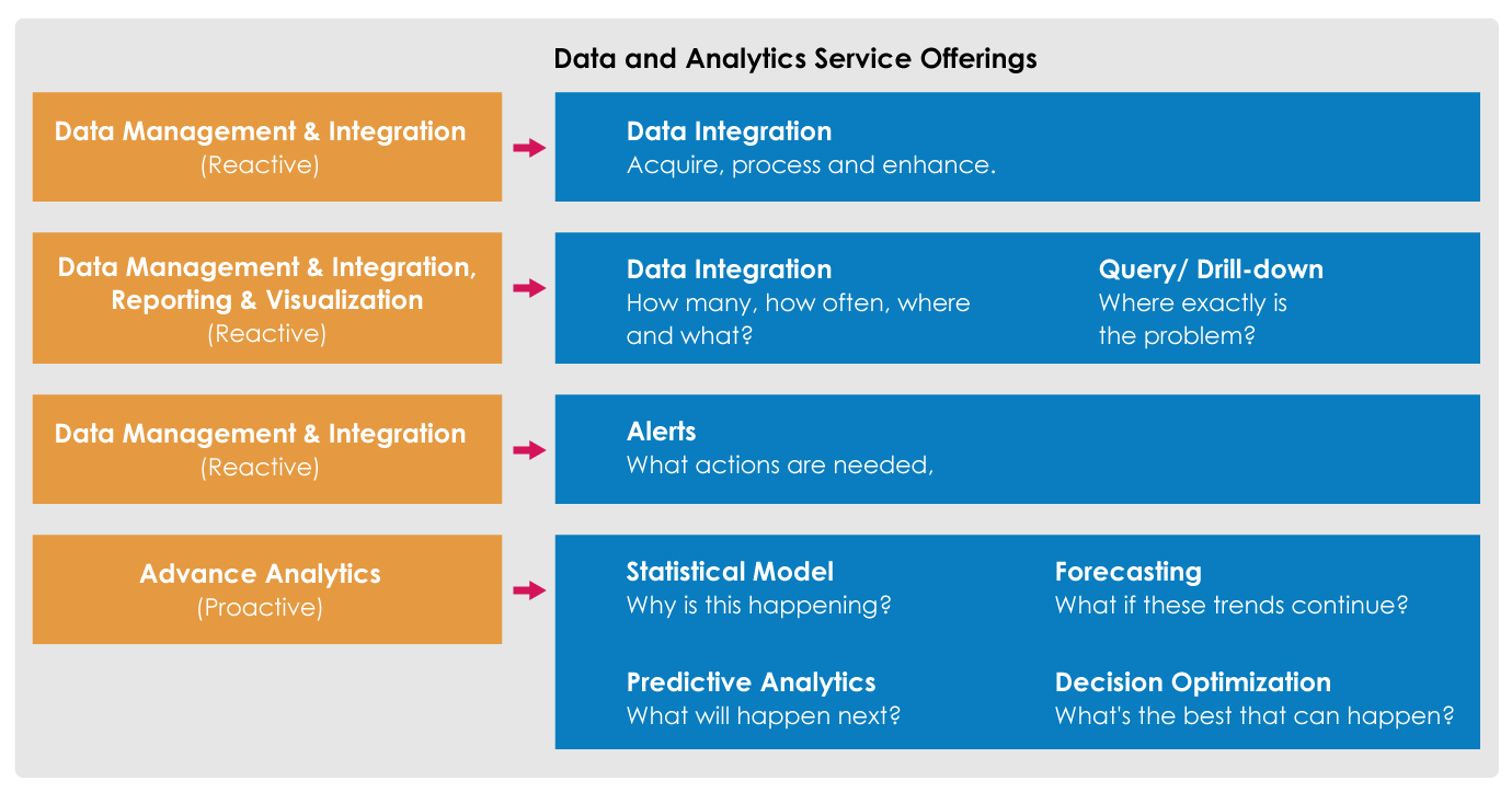data and analytics service offerings