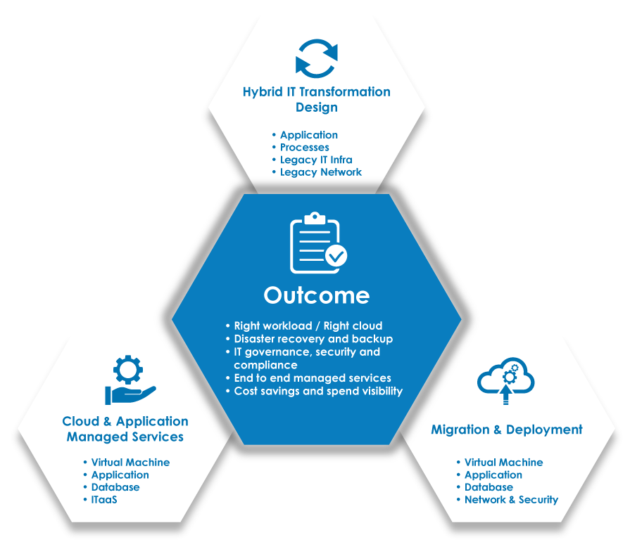 Hybrid IT and Cloud Services